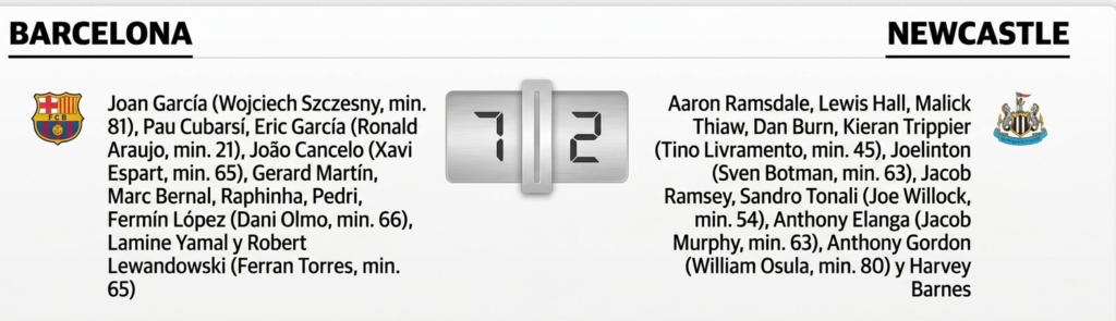 Detalle estadístico del partido Barcelona 7 - 2 Newcastle, con alineaciones y goleadores.