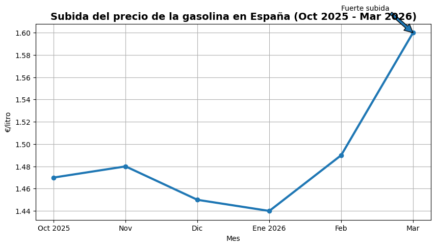 subida-precio-gasolina-espana-2026.png Subida del precio de la gasolina en España entre octubre de 2025 y marzo de 2026