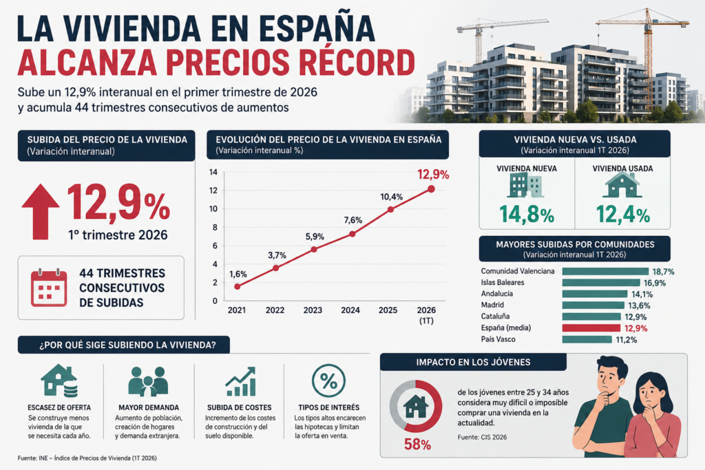 infografia-precio-vivienda-espana-2026