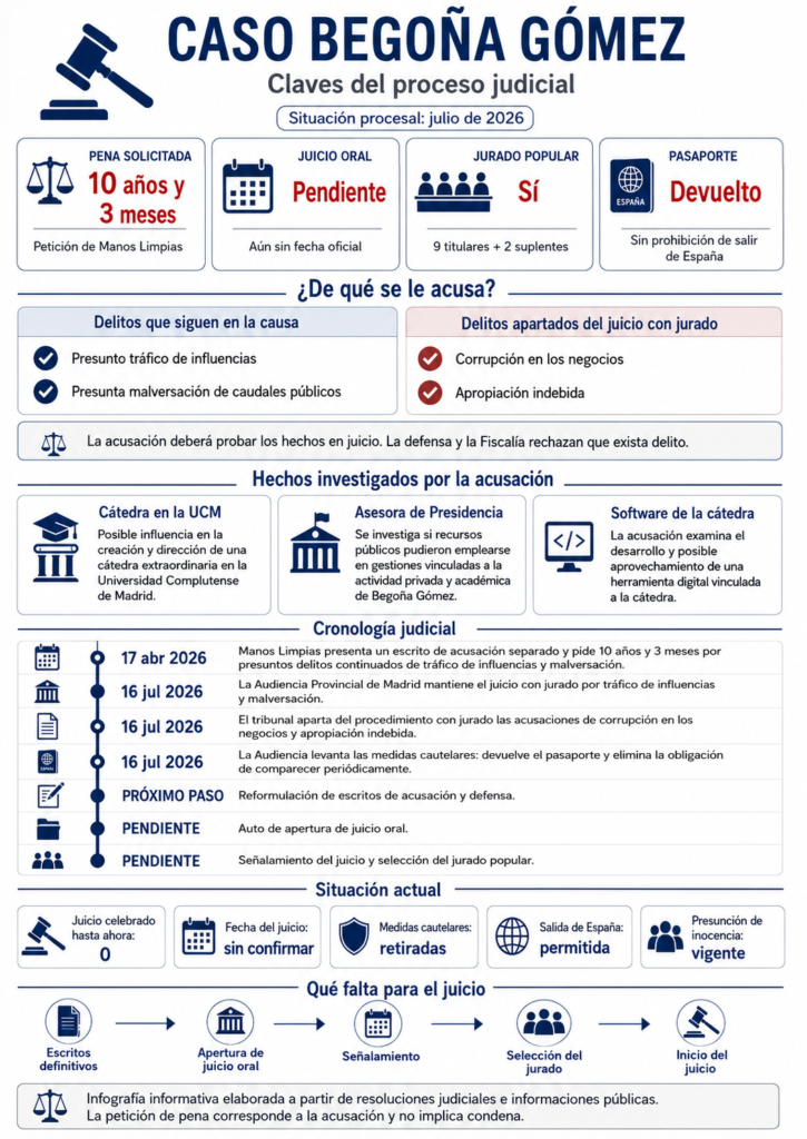 infografia-caso-begona-gomez-proceso-judicial