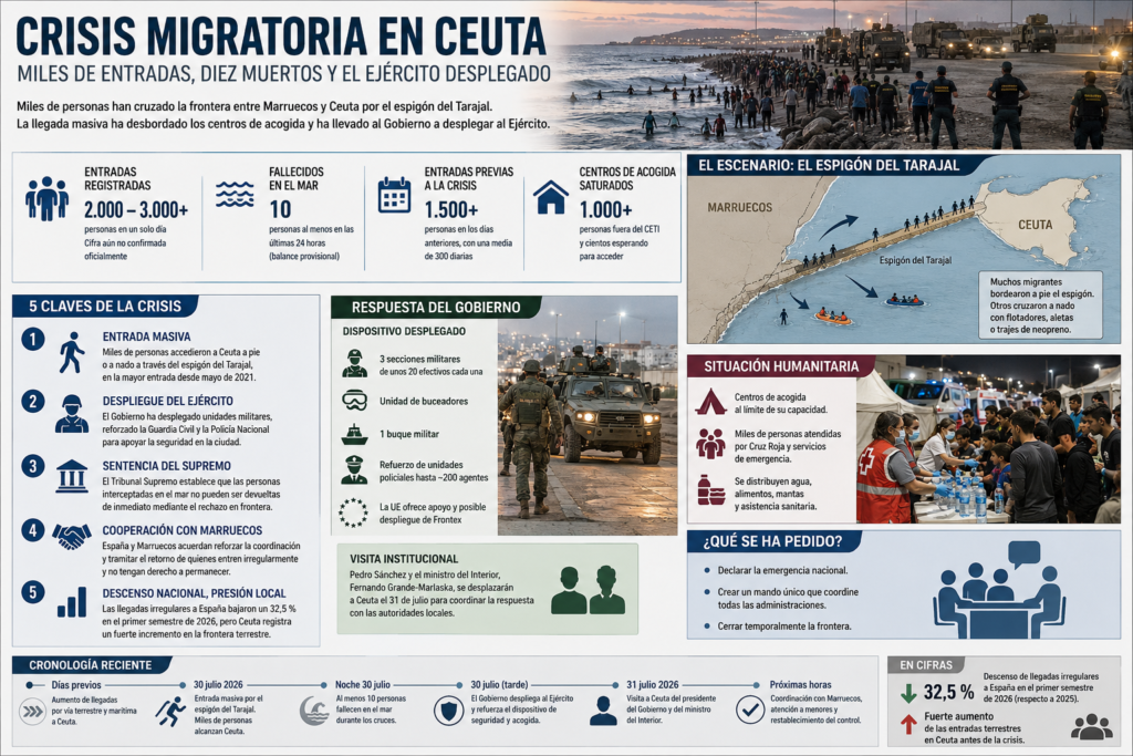 infografia-crisis-migratoria-ceuta-2026