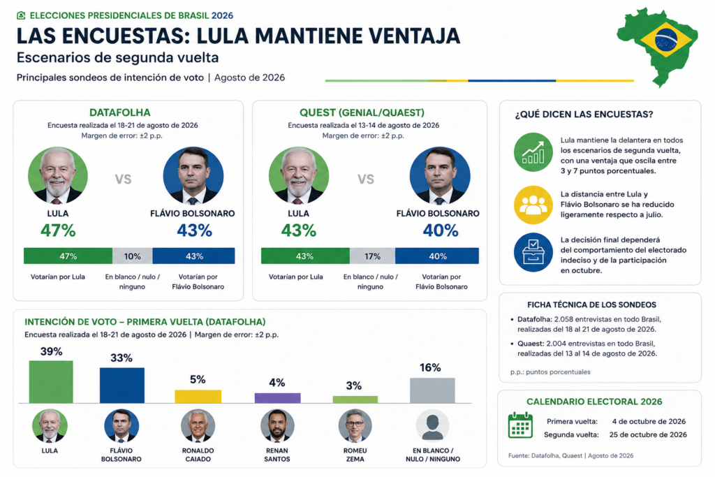 encuestas-elecciones-brasil-2026-lula-flavio-bolsonaro